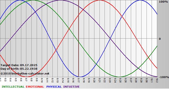 www.biorhythm-calculator.net
