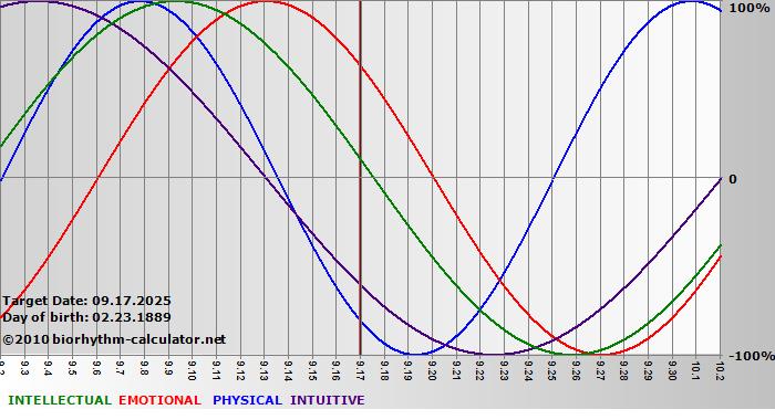 www.biorhythm-calculator.net