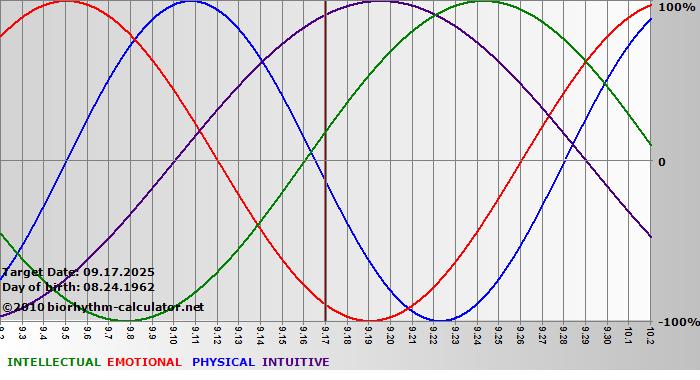 www.biorhythm-calculator.net