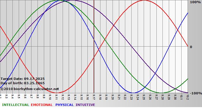 www.biorhythm-calculator.net