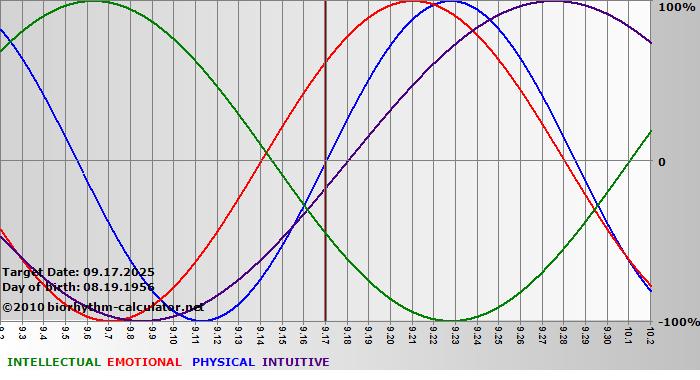 www.biorhythm-calculator.net