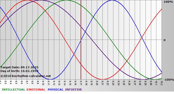 www.biorhythm-calculator.net