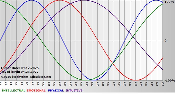 www.biorhythm-calculator.net