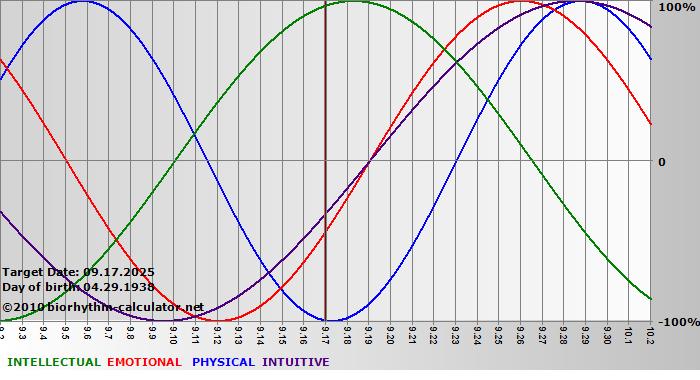 www.biorhythm-calculator.net