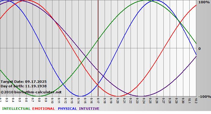 www.biorhythm-calculator.net