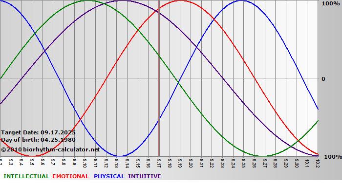 www.biorhythm-calculator.net