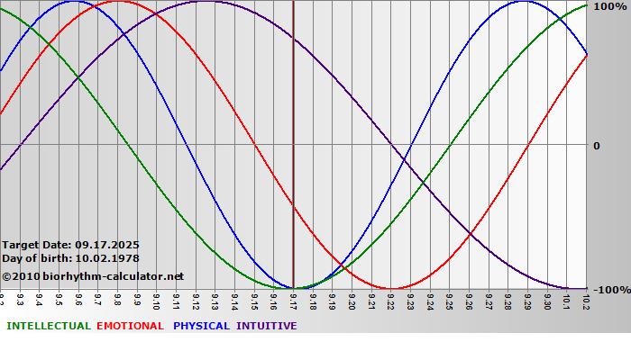 www.biorhythm-calculator.net