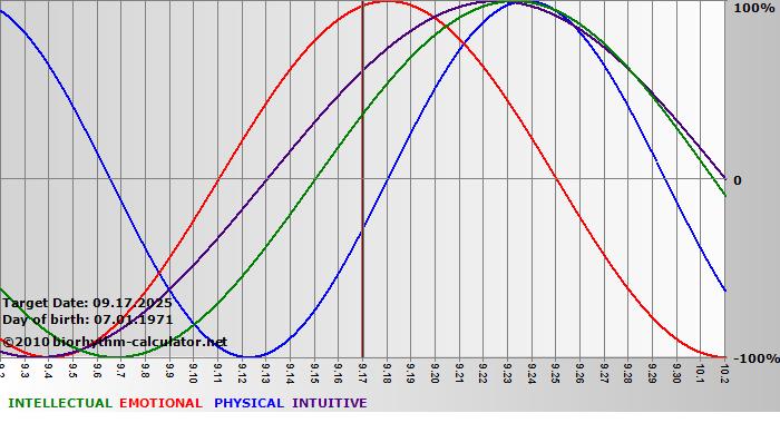 www.biorhythm-calculator.net