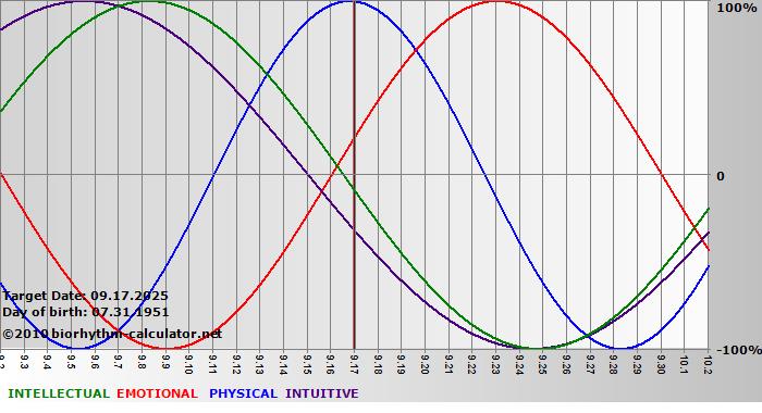 www.biorhythm-calculator.net