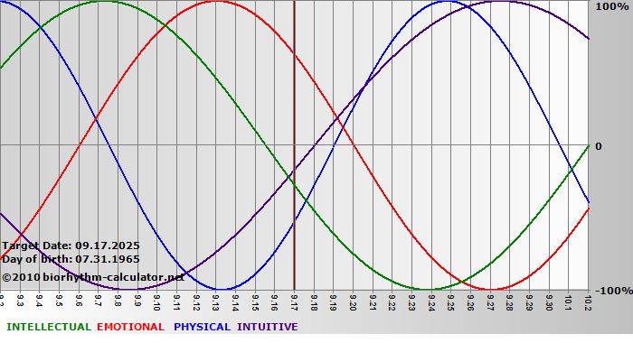 www.biorhythm-calculator.net