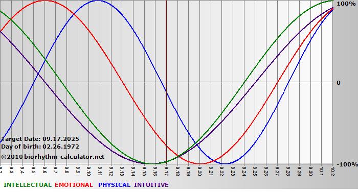www.biorhythm-calculator.net