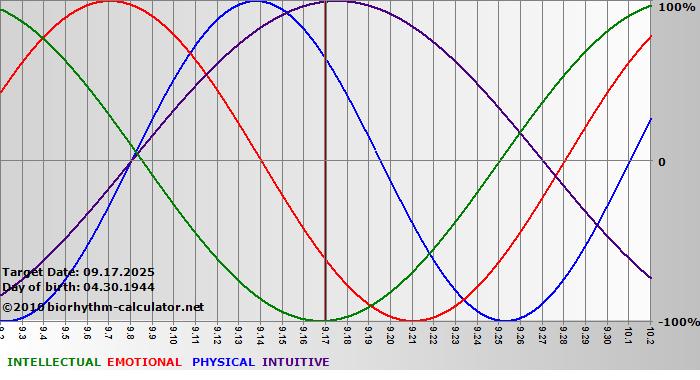 www.biorhythm-calculator.net