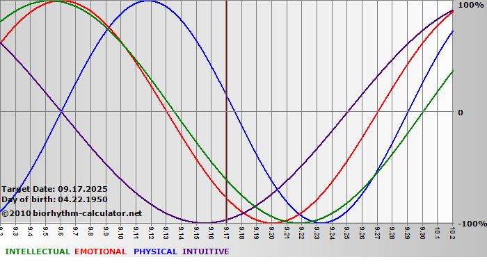 www.biorhythm-calculator.net