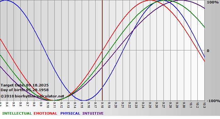 www.biorhythm-calculator.net