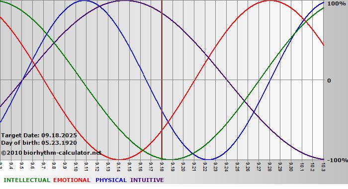 www.biorhythm-calculator.net