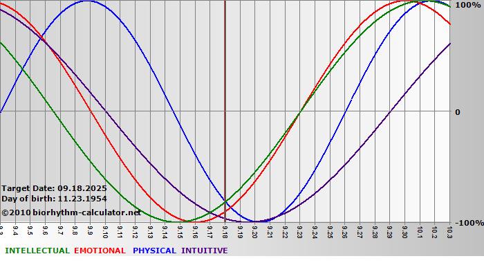www.biorhythm-calculator.net