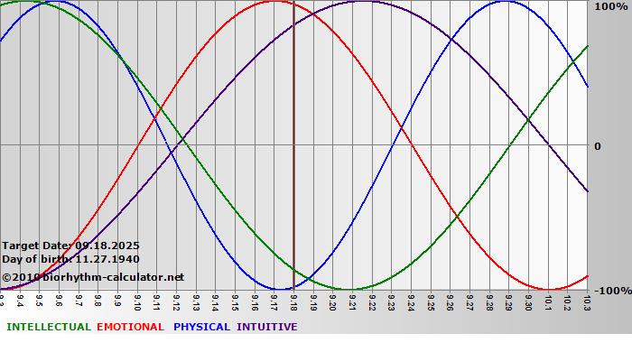 www.biorhythm-calculator.net