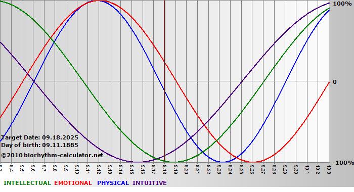 www.biorhythm-calculator.net