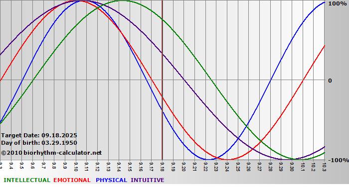www.biorhythm-calculator.net
