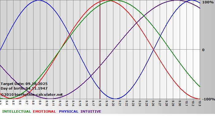 www.biorhythm-calculator.net