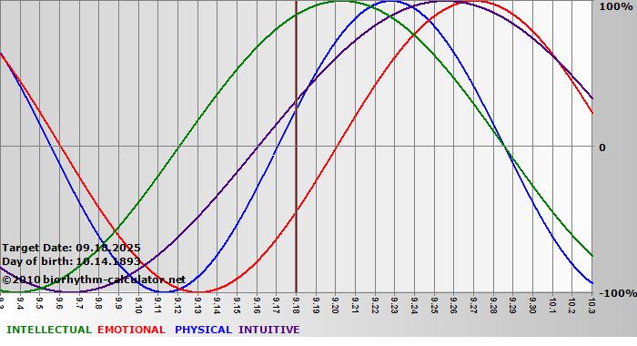 www.biorhythm-calculator.net