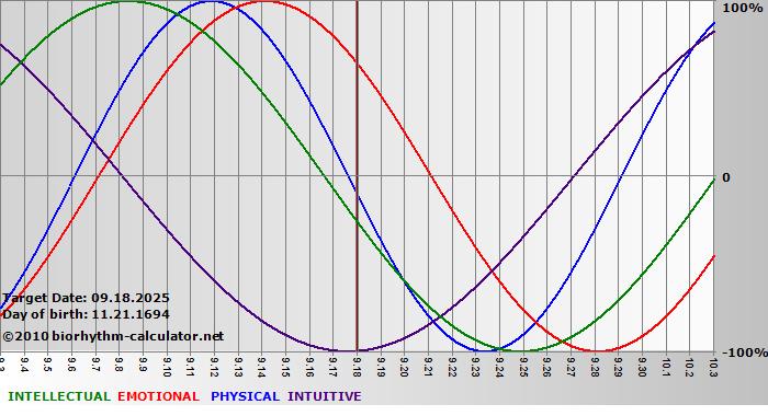 www.biorhythm-calculator.net