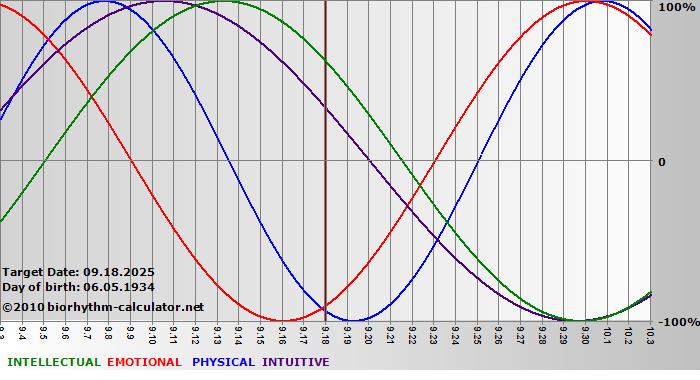 www.biorhythm-calculator.net