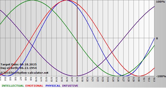 www.biorhythm-calculator.net