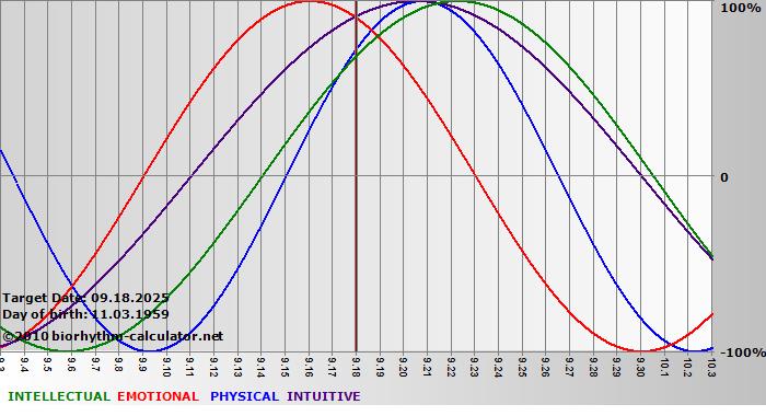 www.biorhythm-calculator.net