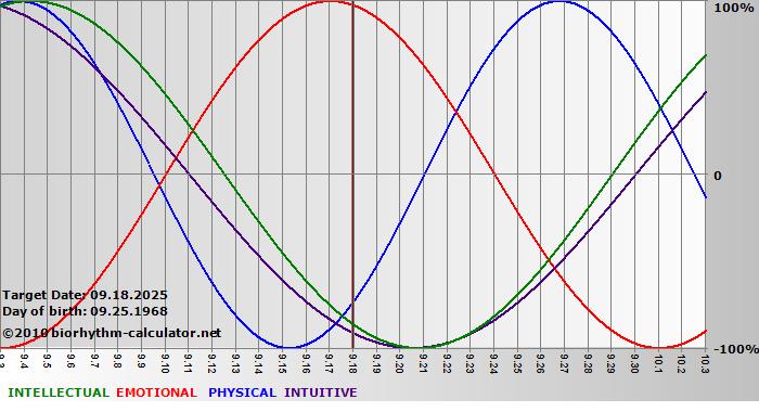 www.biorhythm-calculator.net