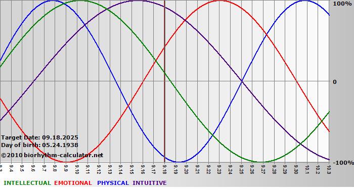www.biorhythm-calculator.net