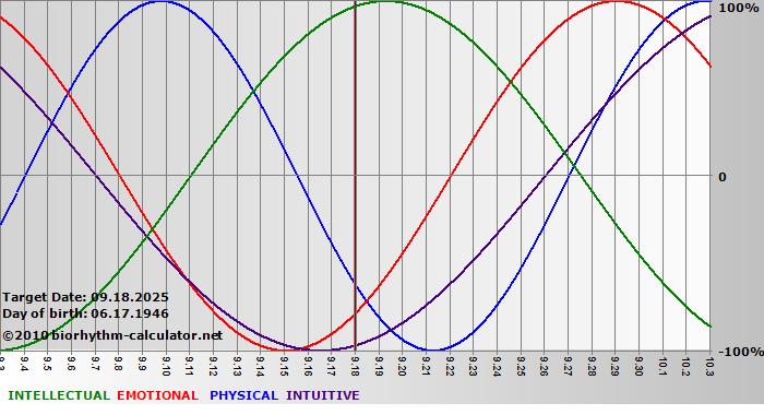 www.biorhythm-calculator.net