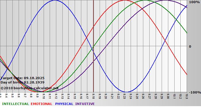 www.biorhythm-calculator.net