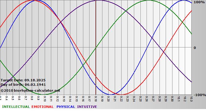 www.biorhythm-calculator.net