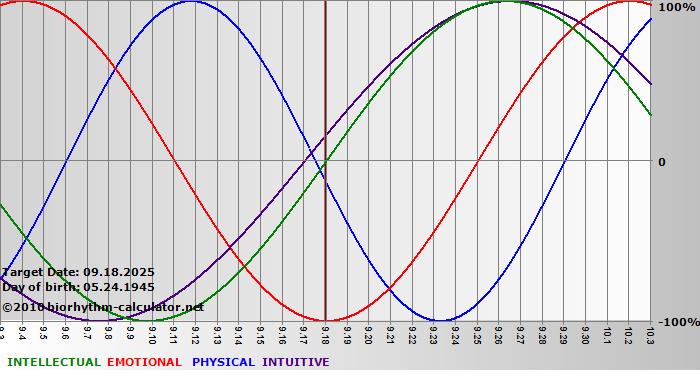 www.biorhythm-calculator.net