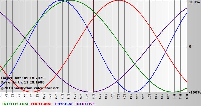 www.biorhythm-calculator.net