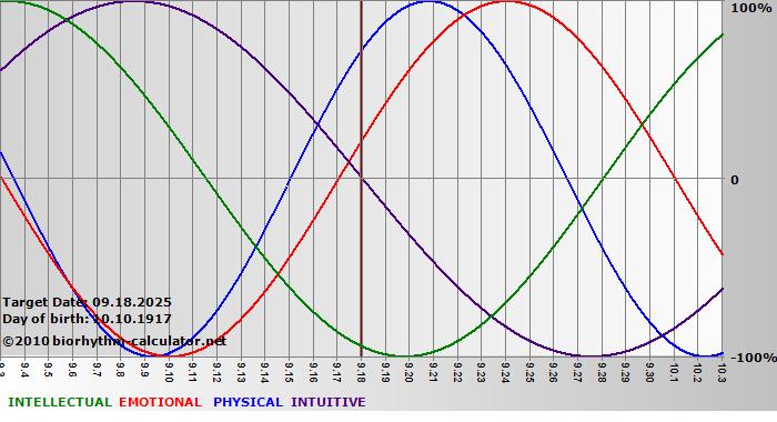 www.biorhythm-calculator.net