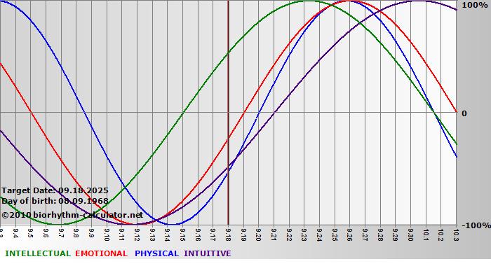 www.biorhythm-calculator.net