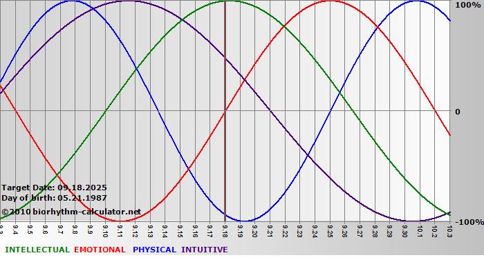 www.biorhythm-calculator.net