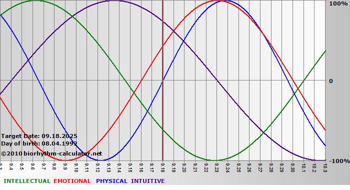 www.biorhythm-calculator.net