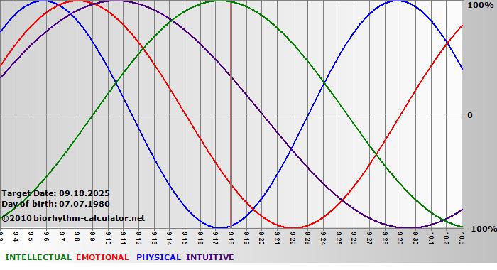 www.biorhythm-calculator.net