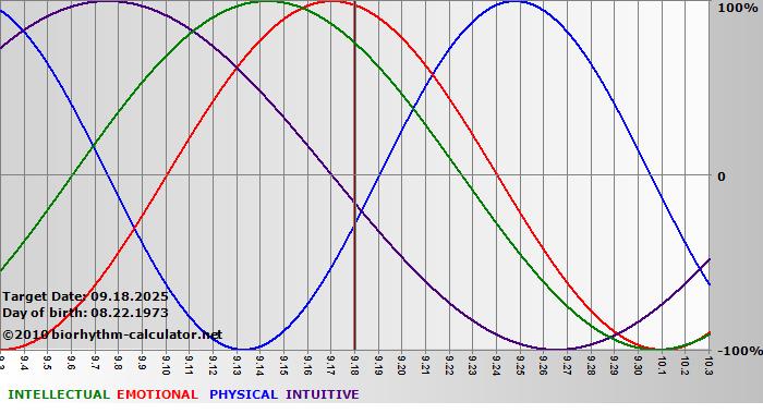 www.biorhythm-calculator.net
