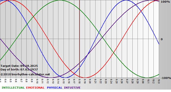 www.biorhythm-calculator.net