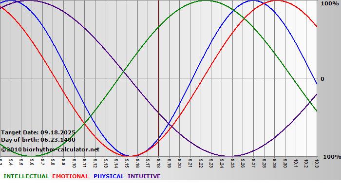 www.biorhythm-calculator.net