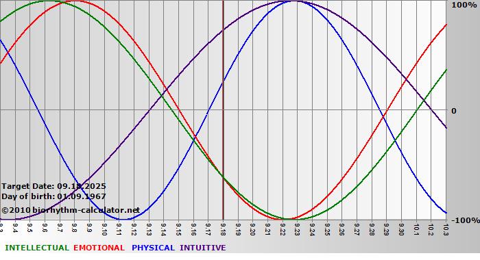 www.biorhythm-calculator.net