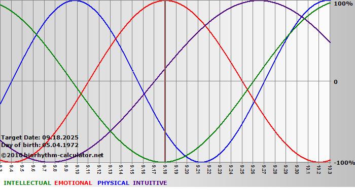www.biorhythm-calculator.net