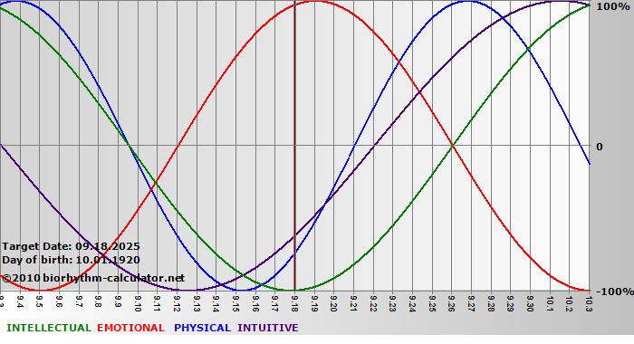 www.biorhythm-calculator.net
