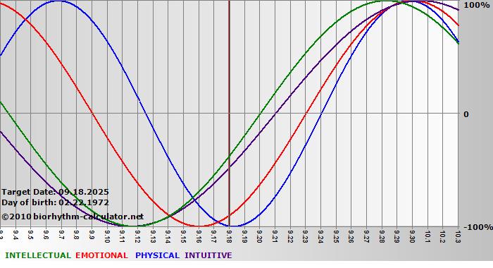 www.biorhythm-calculator.net