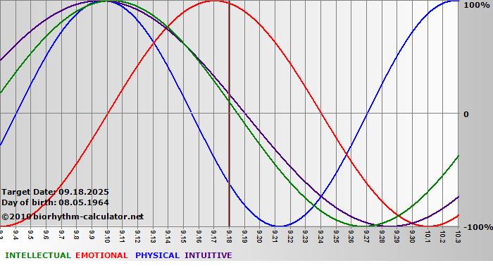 www.biorhythm-calculator.net