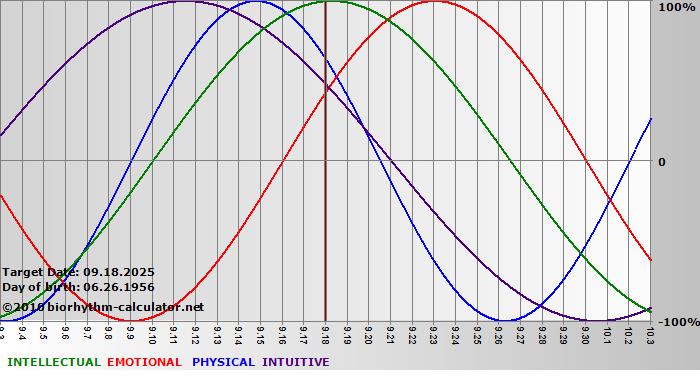 www.biorhythm-calculator.net